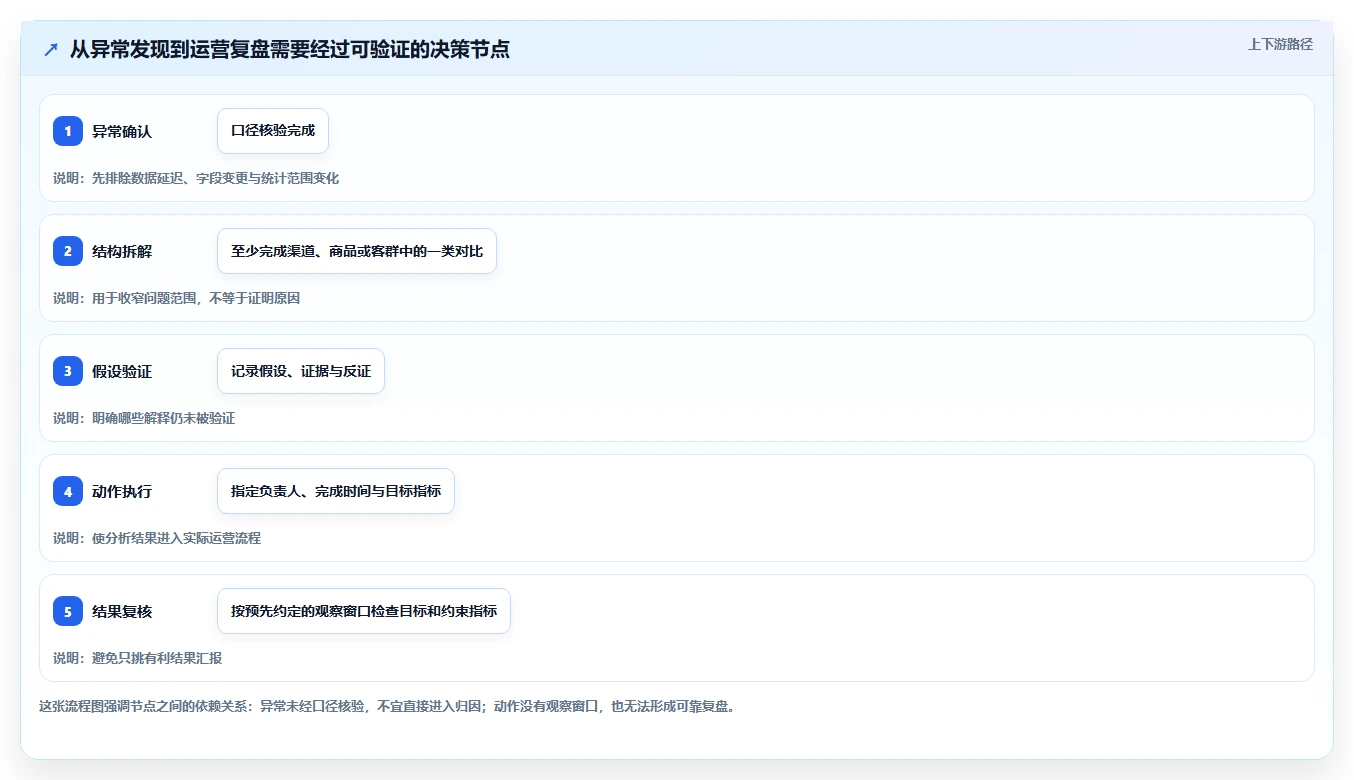 电商数据运营使用技巧：数据体系对应的进阶玩法方法