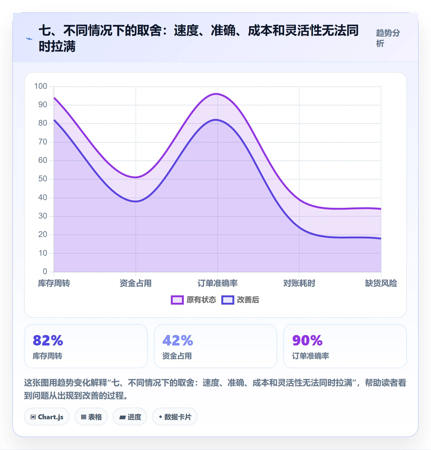 七、不同情况下的取舍：速度、准确、成本和灵活性无法同时拉满