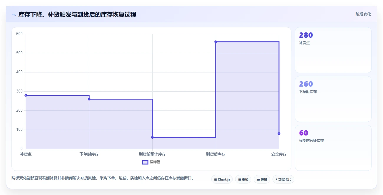 电商库存系统搭建全解析：重点看懂补货计划
