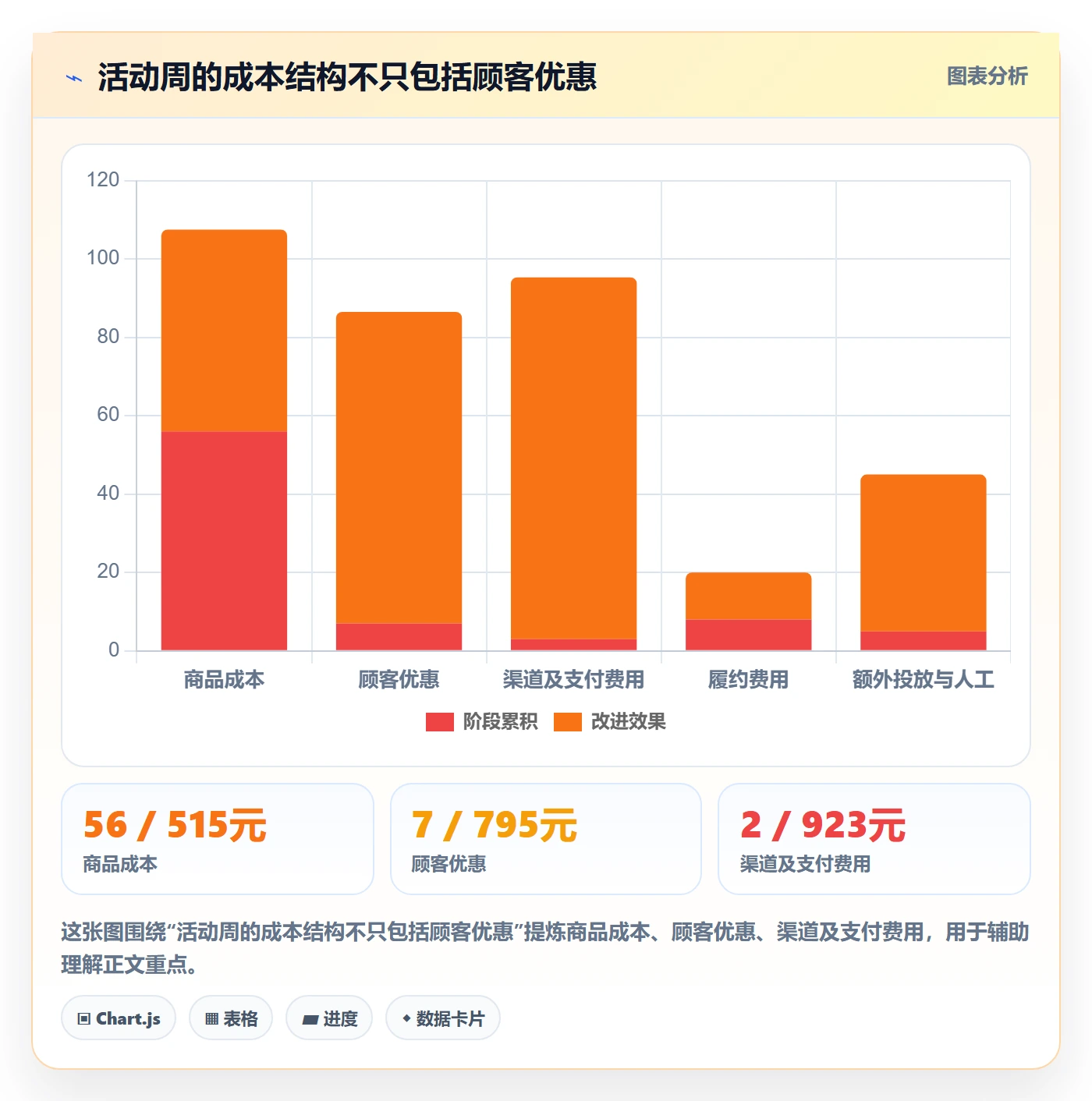 想做好店铺运营管理，先掌握成本控制中的活动管理