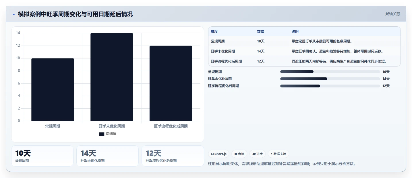 仓库安全库存管理避坑指南:采购周期环节的旺季准备要注意什么