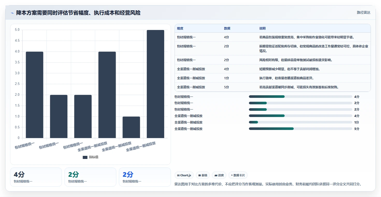 电商数据运营检查方法：通过经营复盘评估成本控制质量