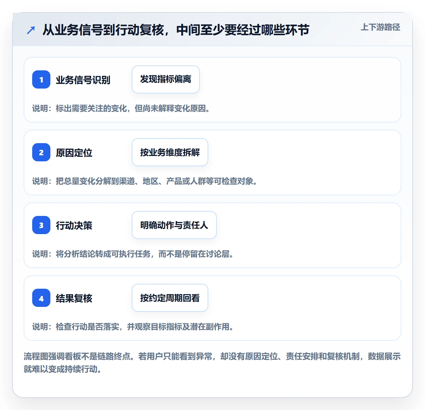 bi 平台避坑指南：仪表盘环节的增长策略要注意什么