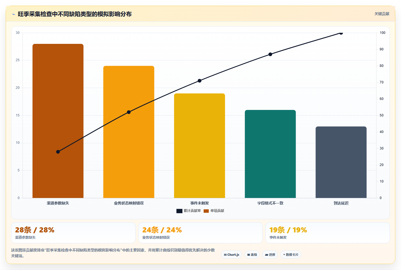 运营数据管理要点：数据采集的旺季准备如何设计