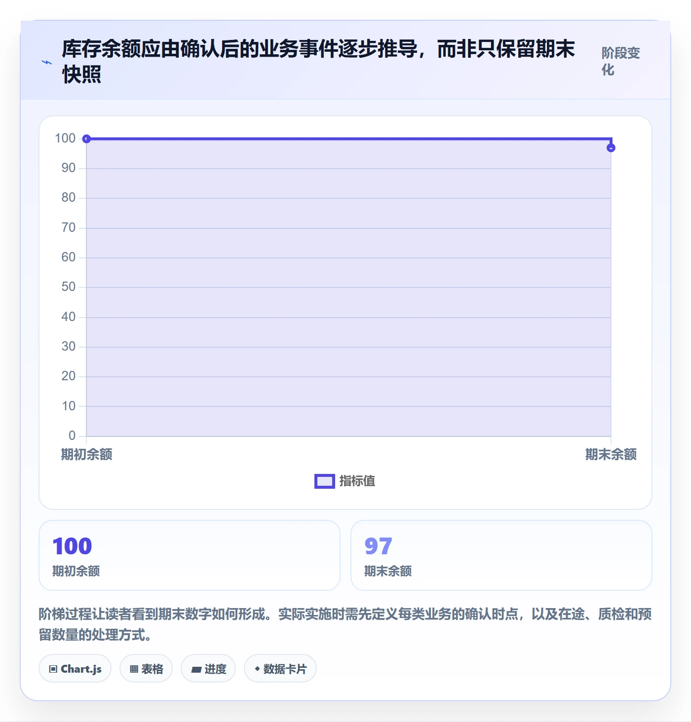 库存管理系统数据方法：用库存台账支撑系统搭建判断