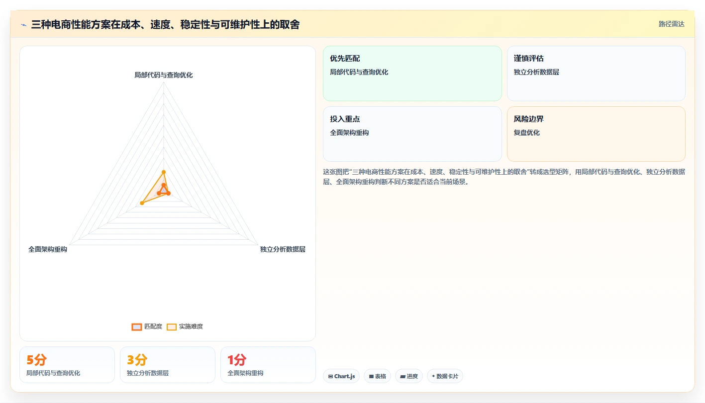 电商系统开发:电商企业成本视角:性能优化如何避免预算失控