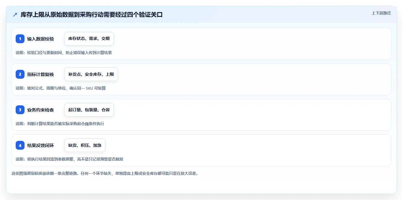 仓库安全库存管理检查方法：通过库存上限评估指标体系质量