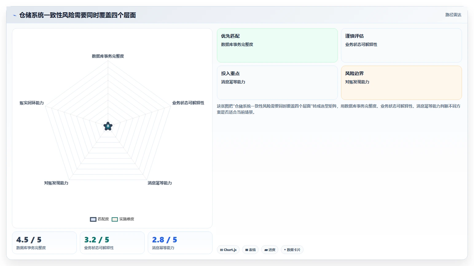 数据库存：仓储系统团队数据版复盘：围绕事务一致性提炼下一步动作