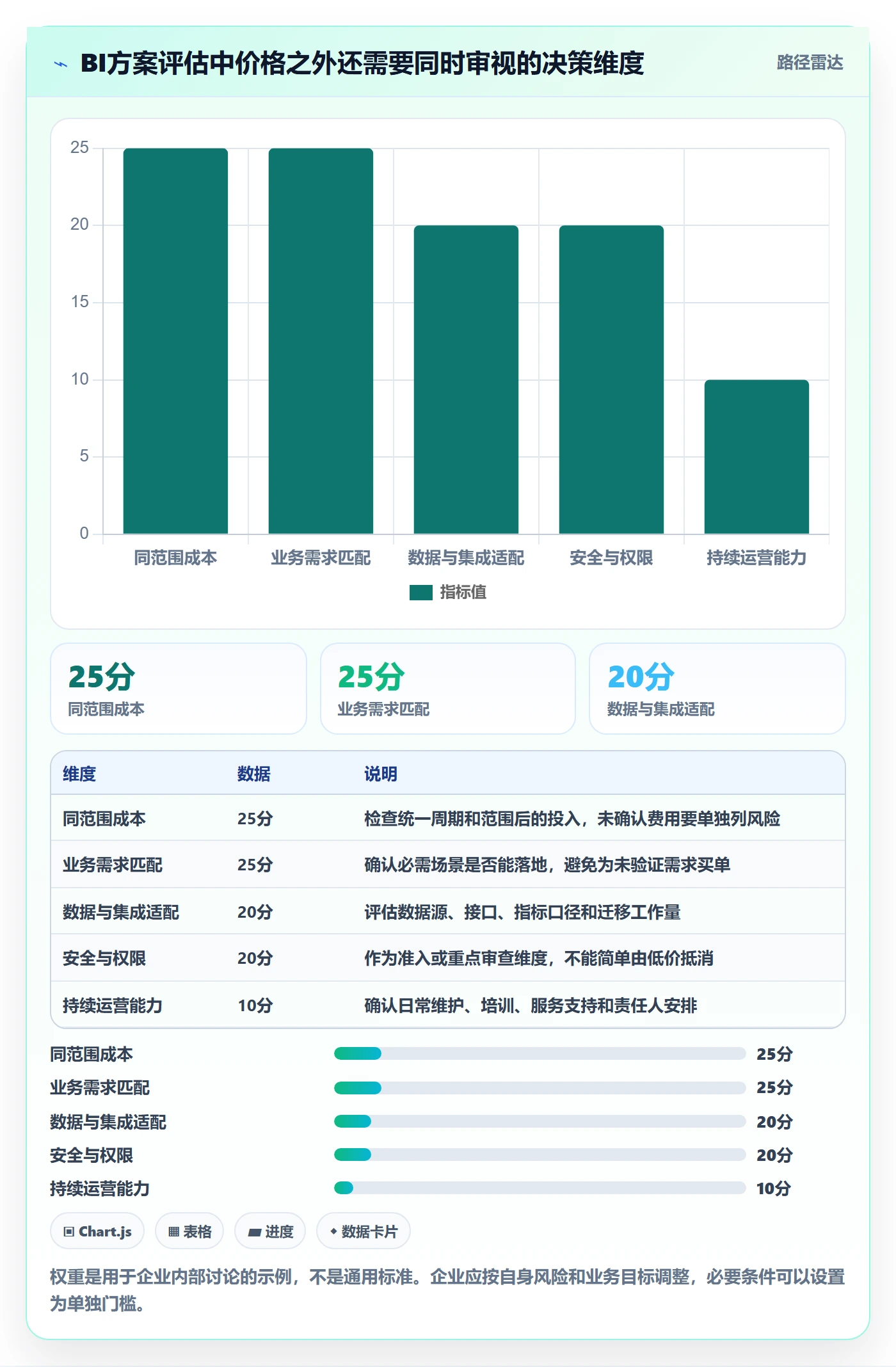 bi 平台管理要点：选型成本的标准化管理如何设计