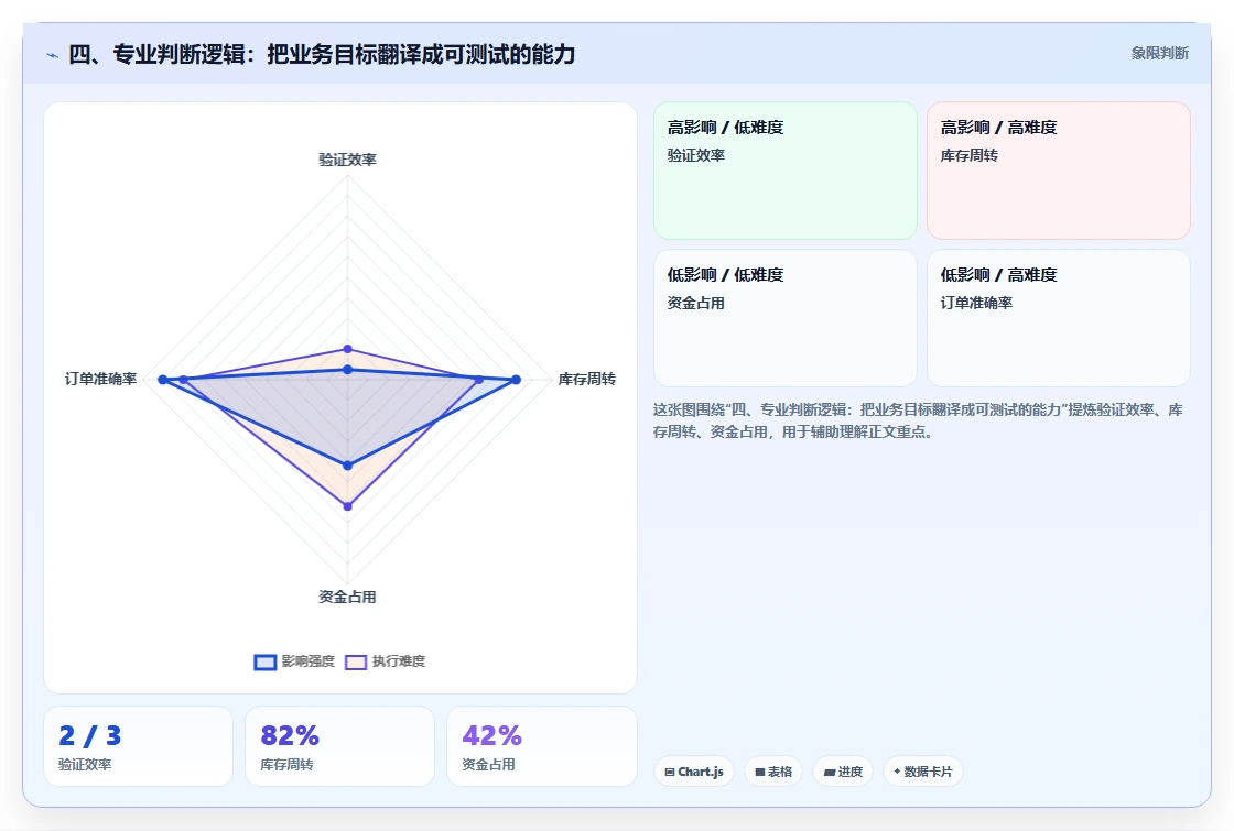四、专业判断逻辑:把业务目标翻译成可测试的能力