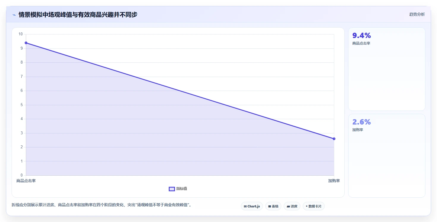 直播数据复盘：选品团队数据视角：用场观趋势验证提升用户停留