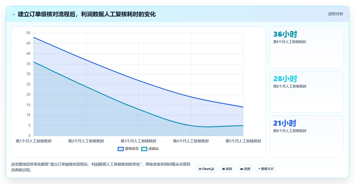 电商利润计算：电商新手精细化指南：从税费口径发现平台费用不清根因