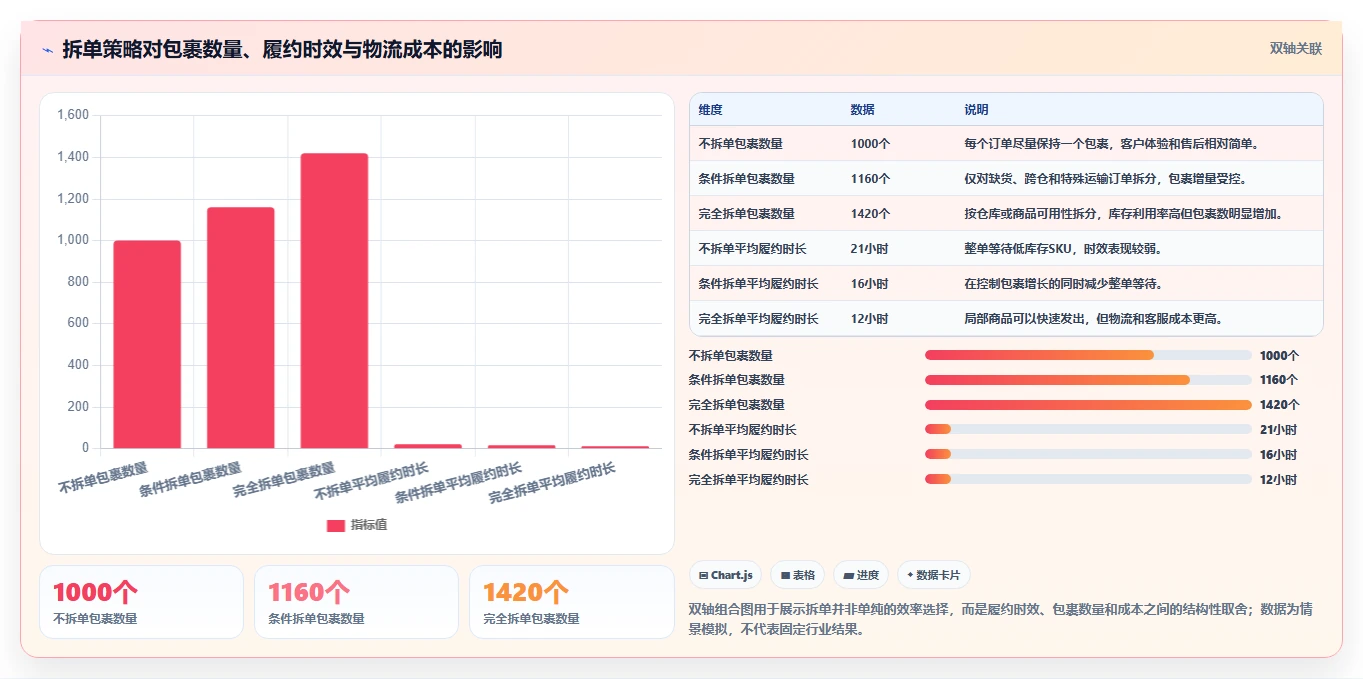 电商仓储管理：电商卖家操作手册：多仓协同中的波次拣选怎么落地