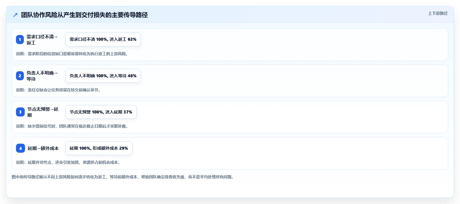 运营工具问题诊断：团队协作如何用风险排查改进