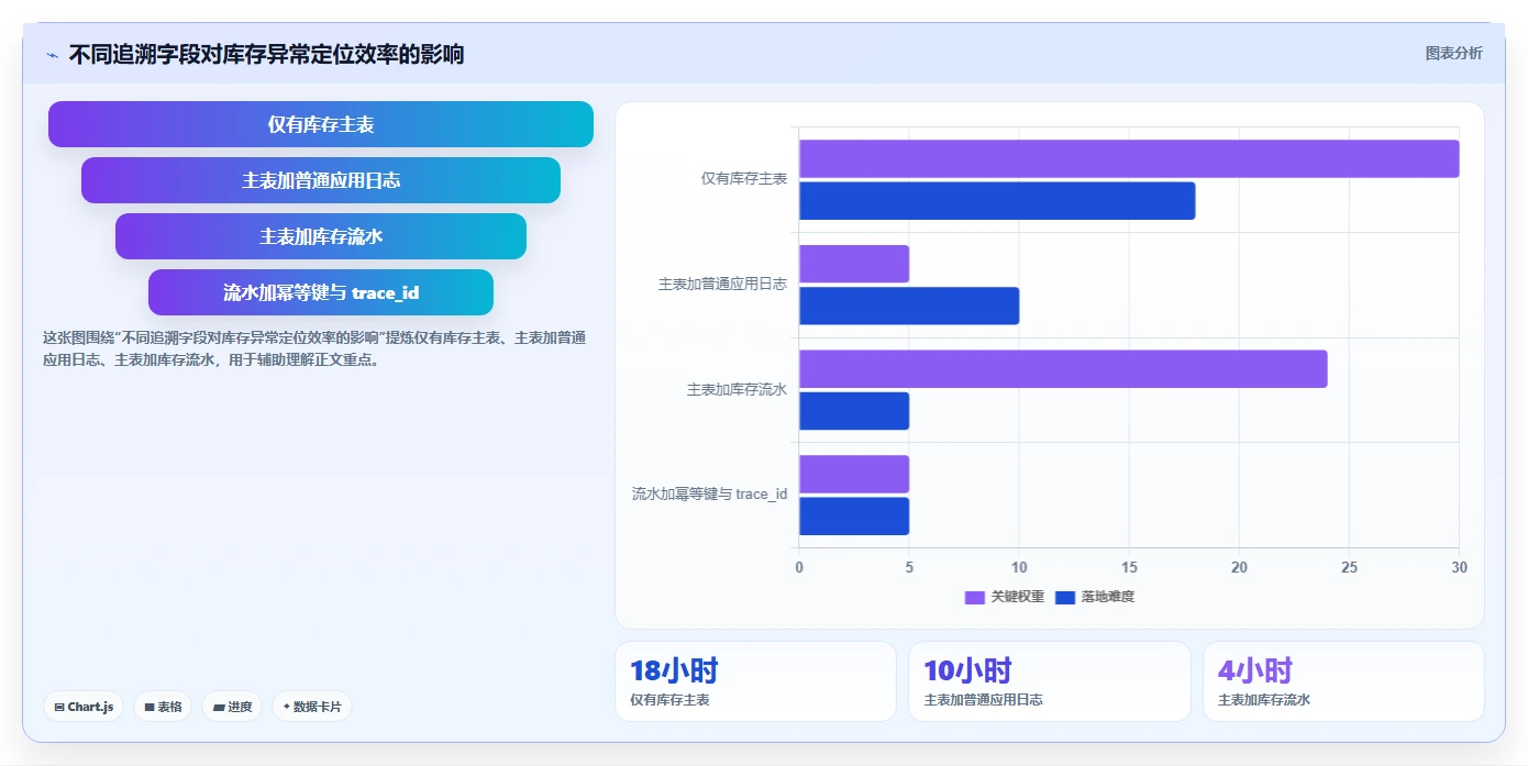 数据库存：产品技术团队对比指南：不同库存锁定方案如何影响支持完整追溯