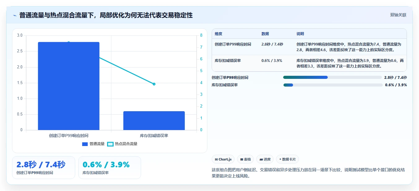 电商系统开发：企业管理层问题诊断：性能优化卡在测试不充分怎么办
