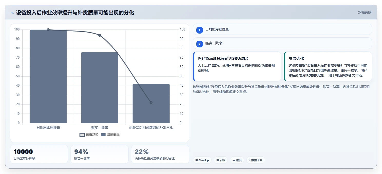 电商仓储管理：财务人员老板关心什么：设备应用能否解决补货凭感觉