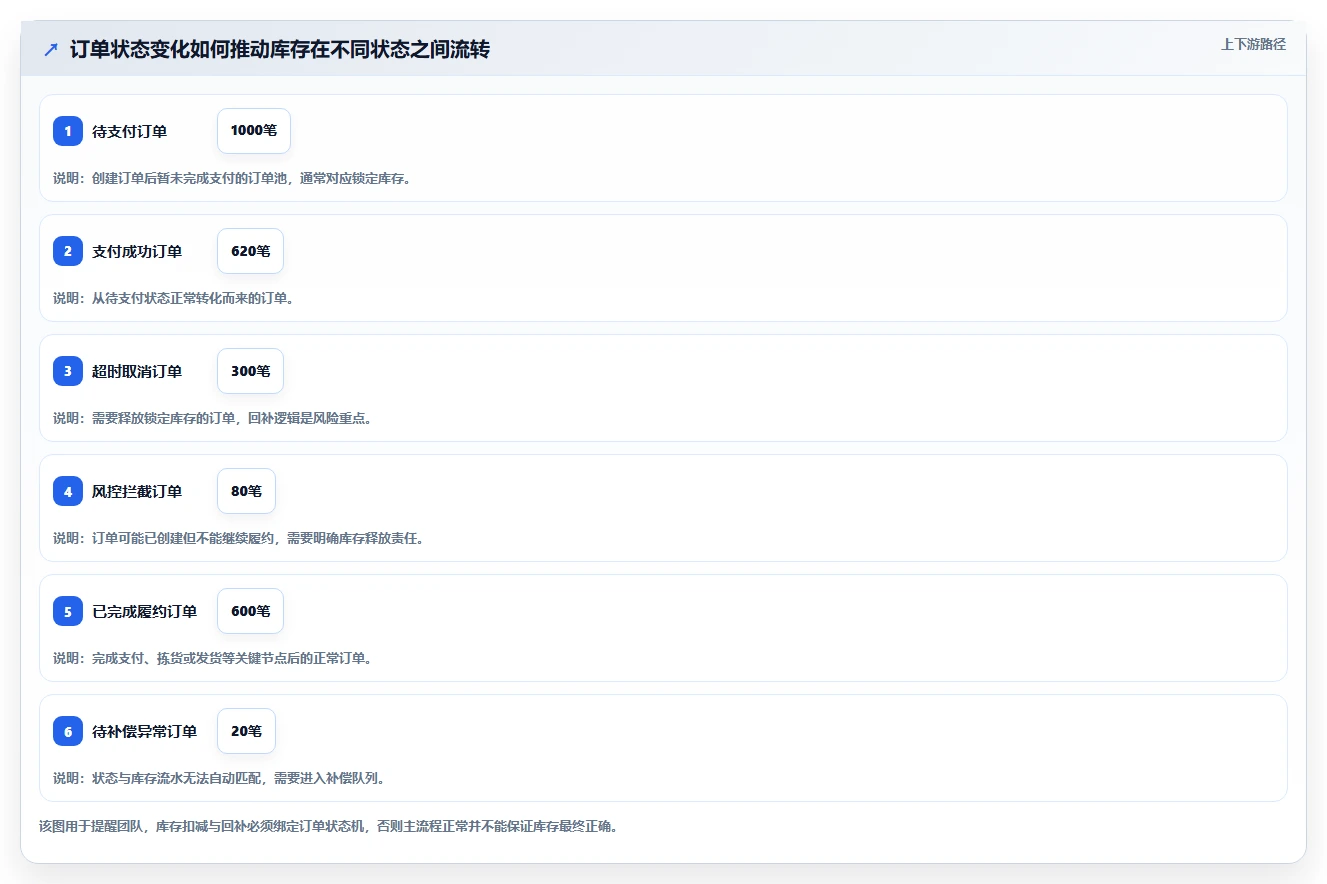 数据库存：产品技术团队落地路线图：从系统重构走向降低超卖风险