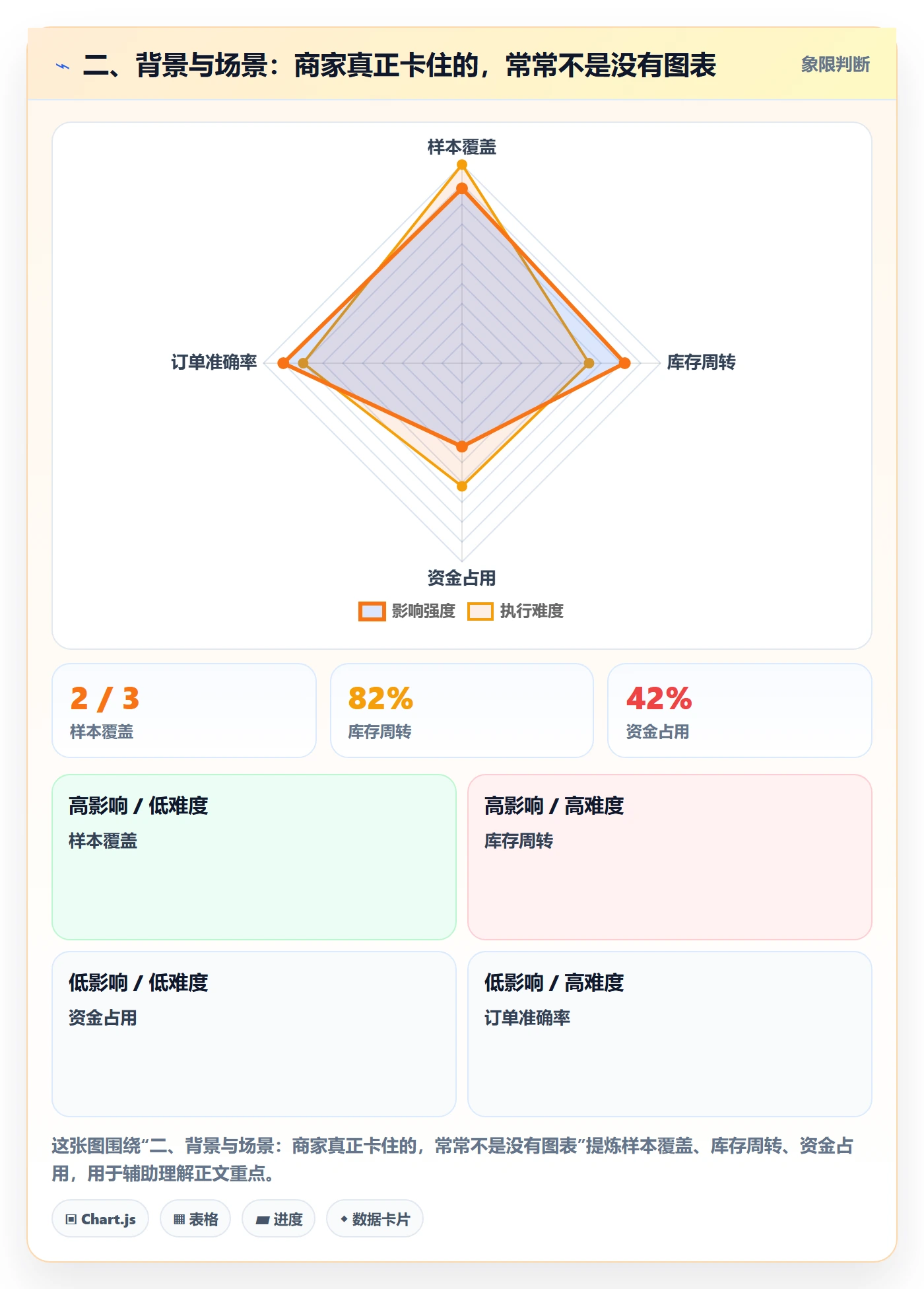 二、背景与场景：商家真正卡住的，常常不是没有图表