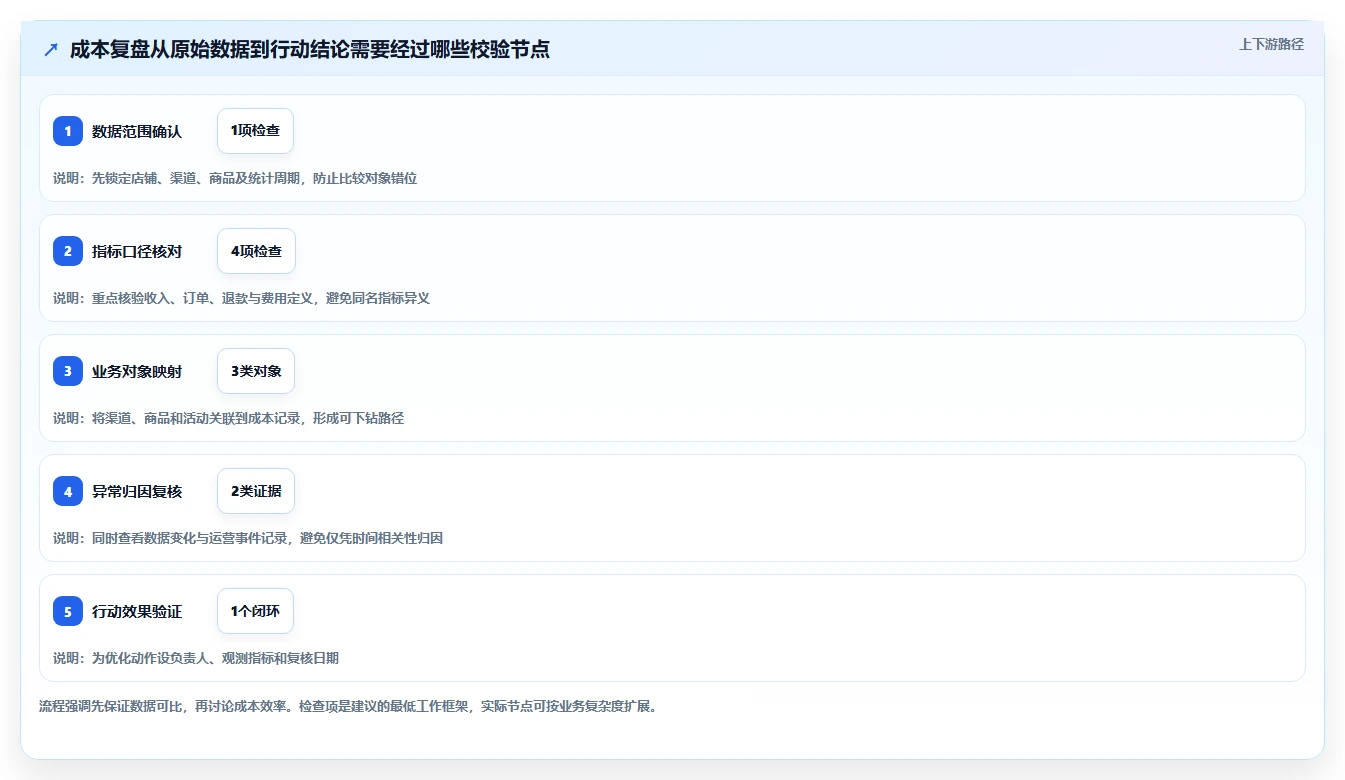 电商数据运营选择标准：经营复盘维度如何评估成本控制
