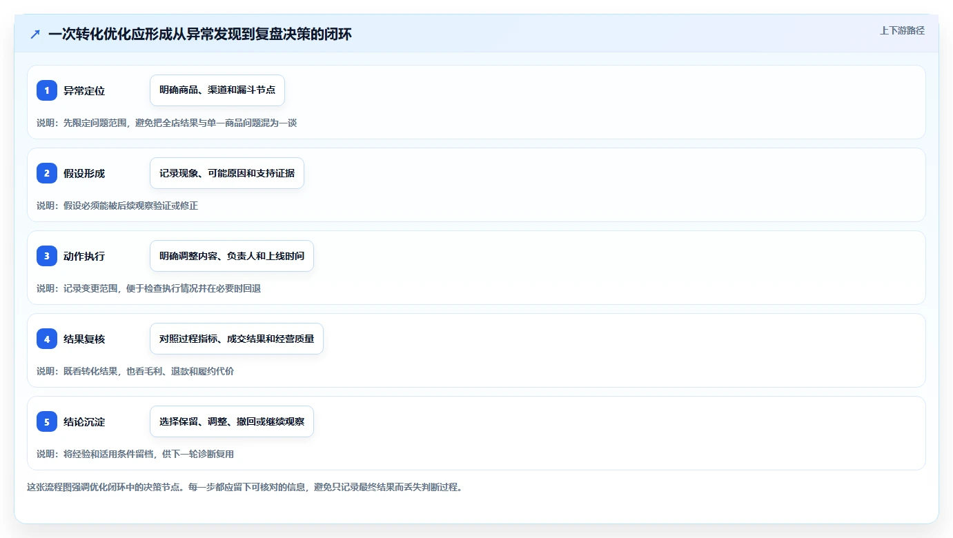 如何运营好一个店铺执行标准：转化优化环节如何体现精细化运营