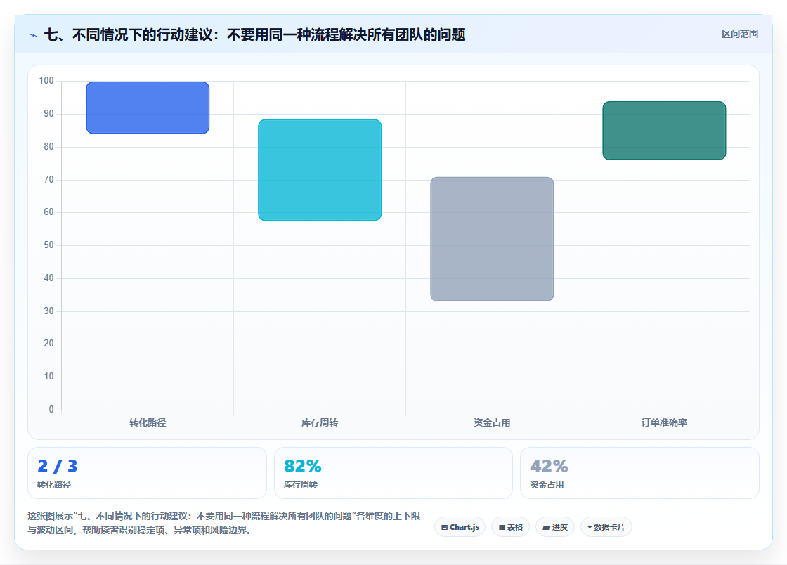 七、不同情况下的行动建议：不要用同一种流程解决所有团队的问题