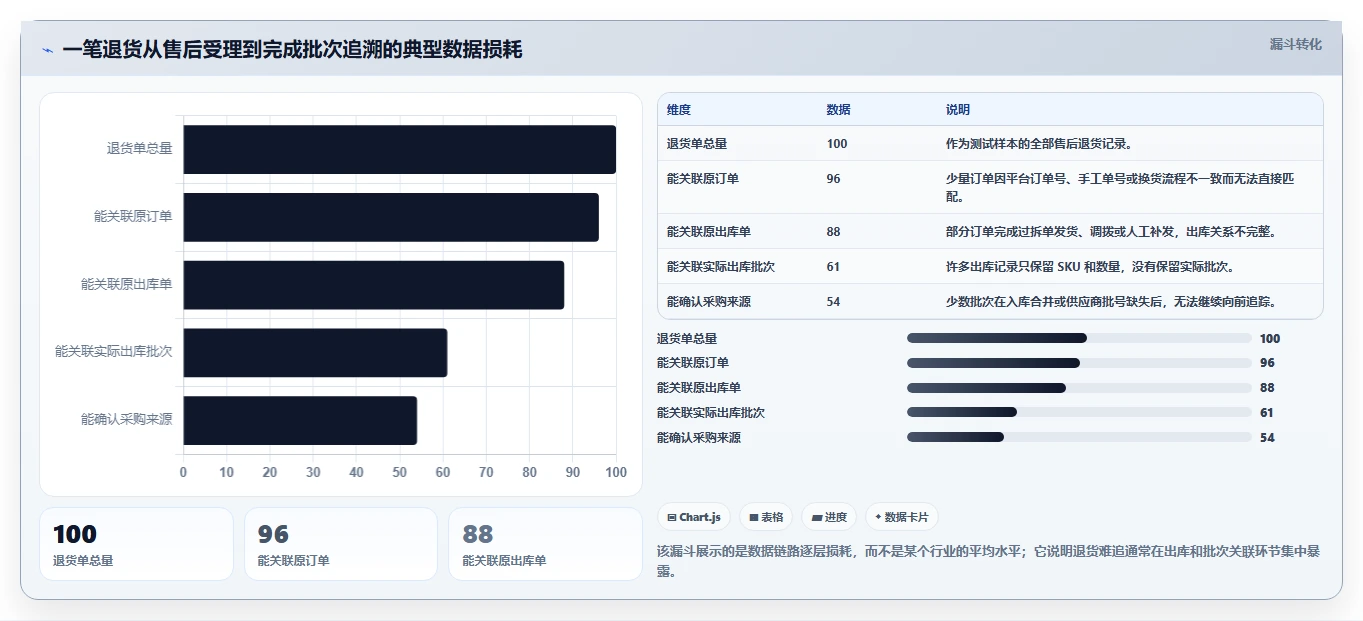 电商进销存：增长负责人新手问答：批次追踪做不好会出现哪些退货难追
