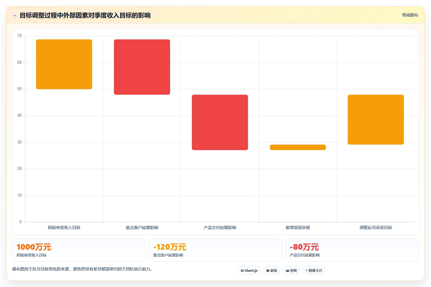 运营管理平台常见误区：目标拆解从哪里开始