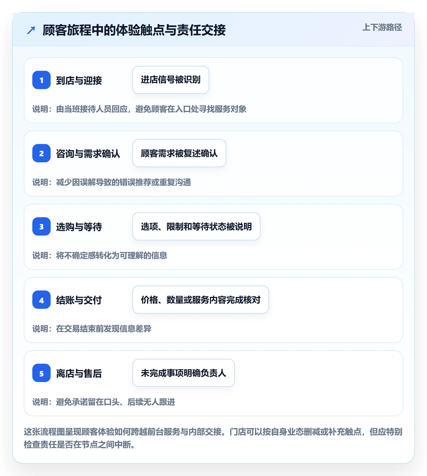 店铺运营管理执行标准：客户体验环节如何体现落地案例