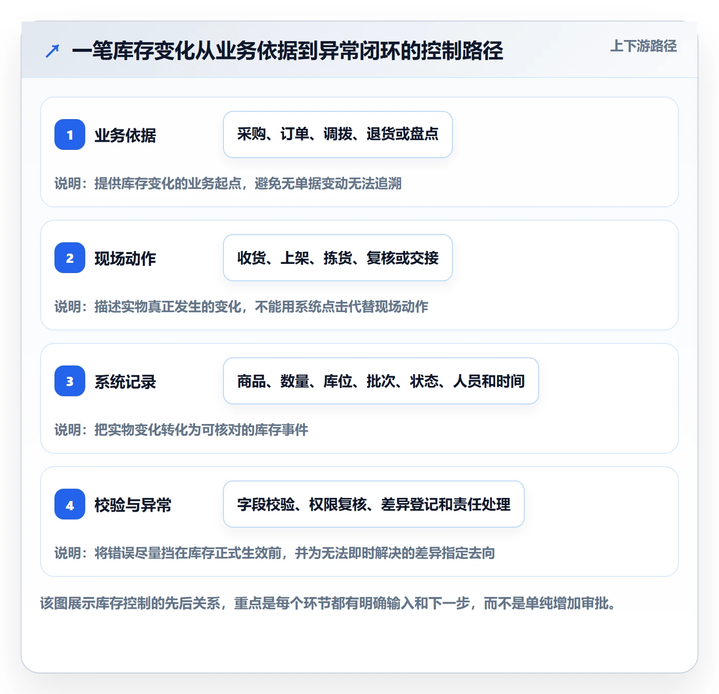 库存管理系统管理要点：出入库流程的精细化运营如何设计