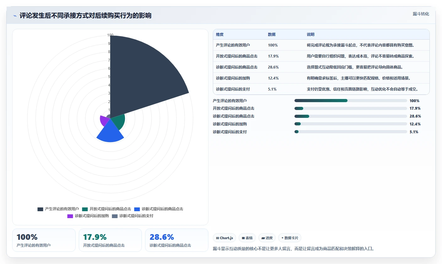 直播数据复盘：增长团队常见问题汇总：主播表现与互动率低一次讲清