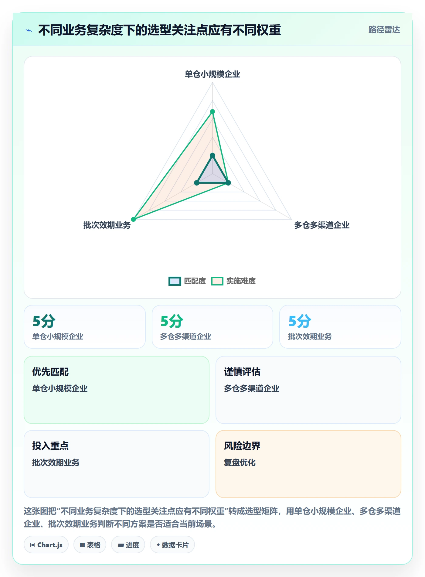 库存管理系统进阶课：围绕系统选型完善成本控制