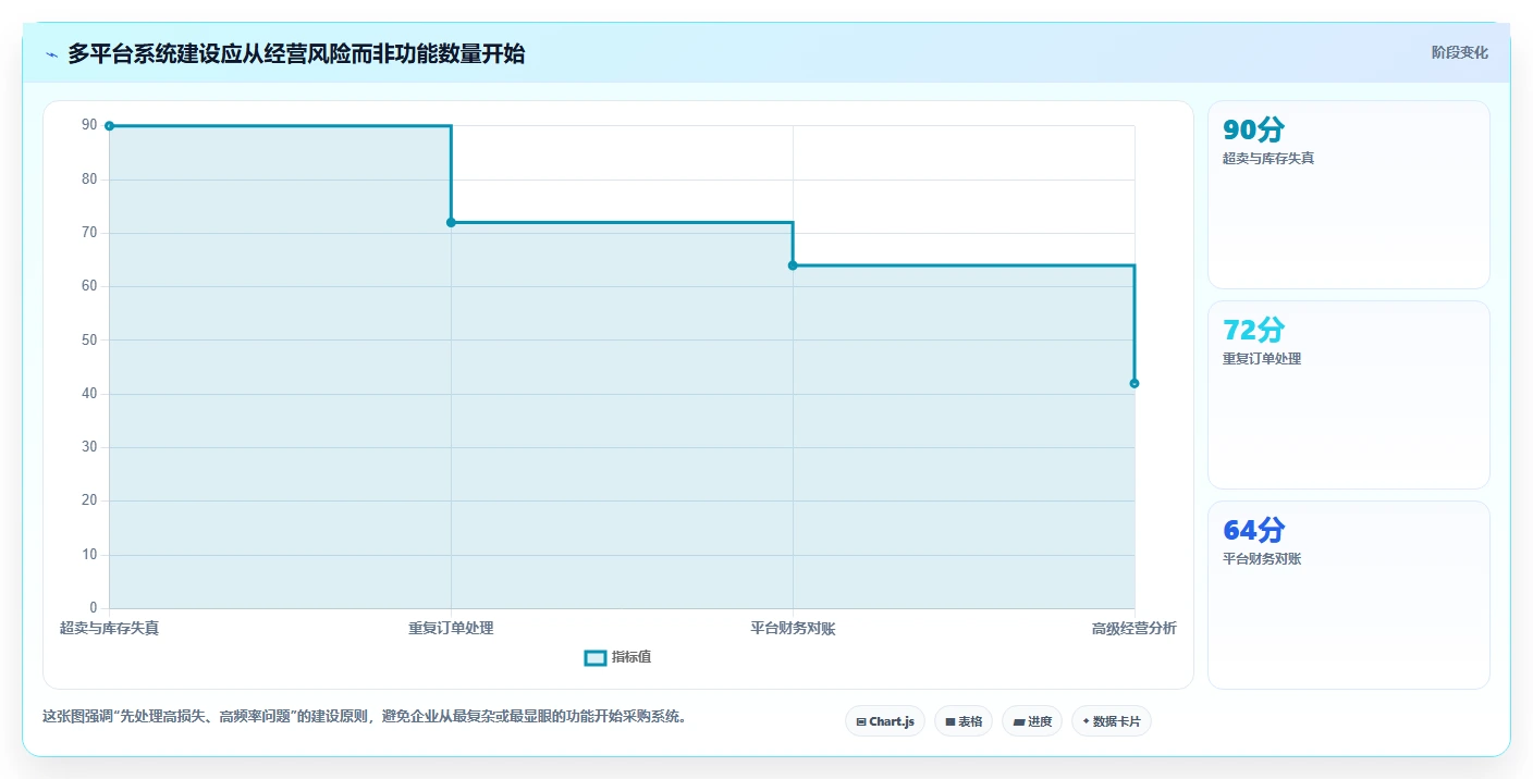 电商管理怎么用？多平台经营场景下的系统搭建拆解
