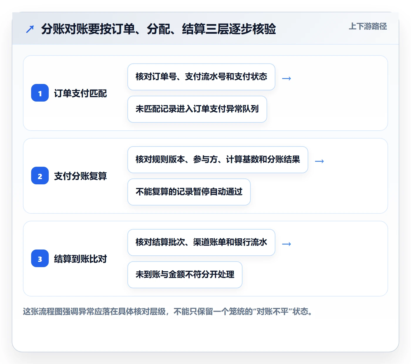 分账系统怎么用？对账管理场景下的实操教程拆解