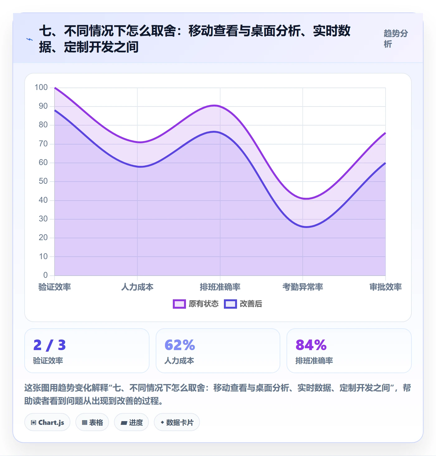七、不同情况下怎么取舍：移动查看与桌面分析、实时数据、定制开发之间