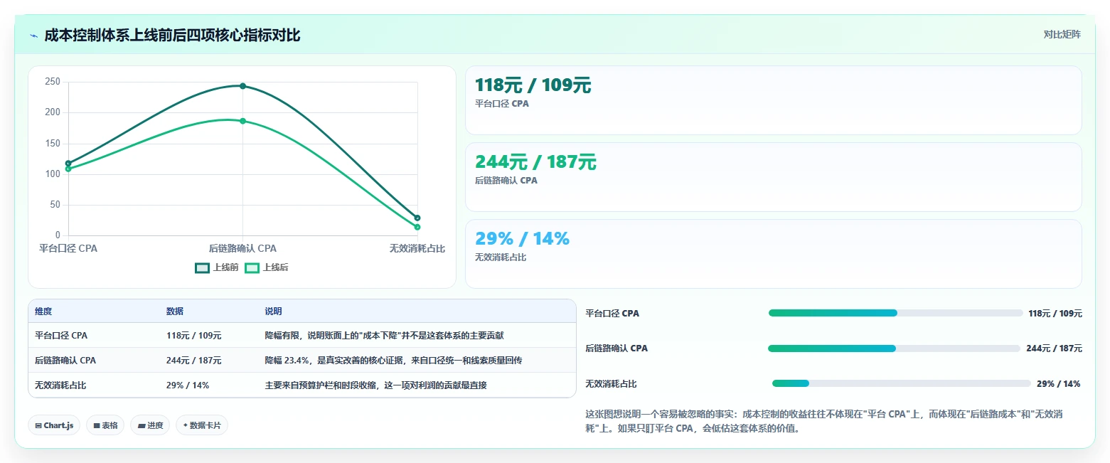 运营工具进阶课:围绕投放优化完善成本控制