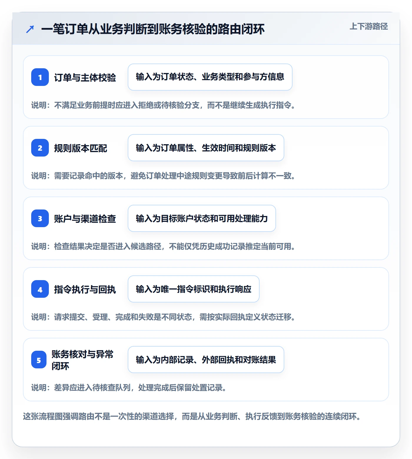 分账系统系统搭建全解析：重点看懂资金路由