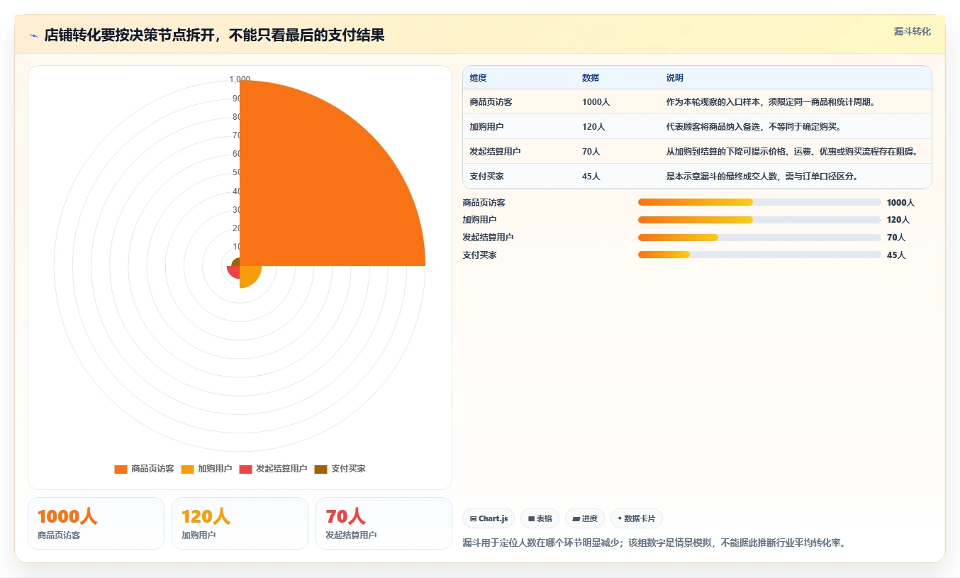如何运营好一个店铺场景解析：转化优化中的中小商家怎么处理