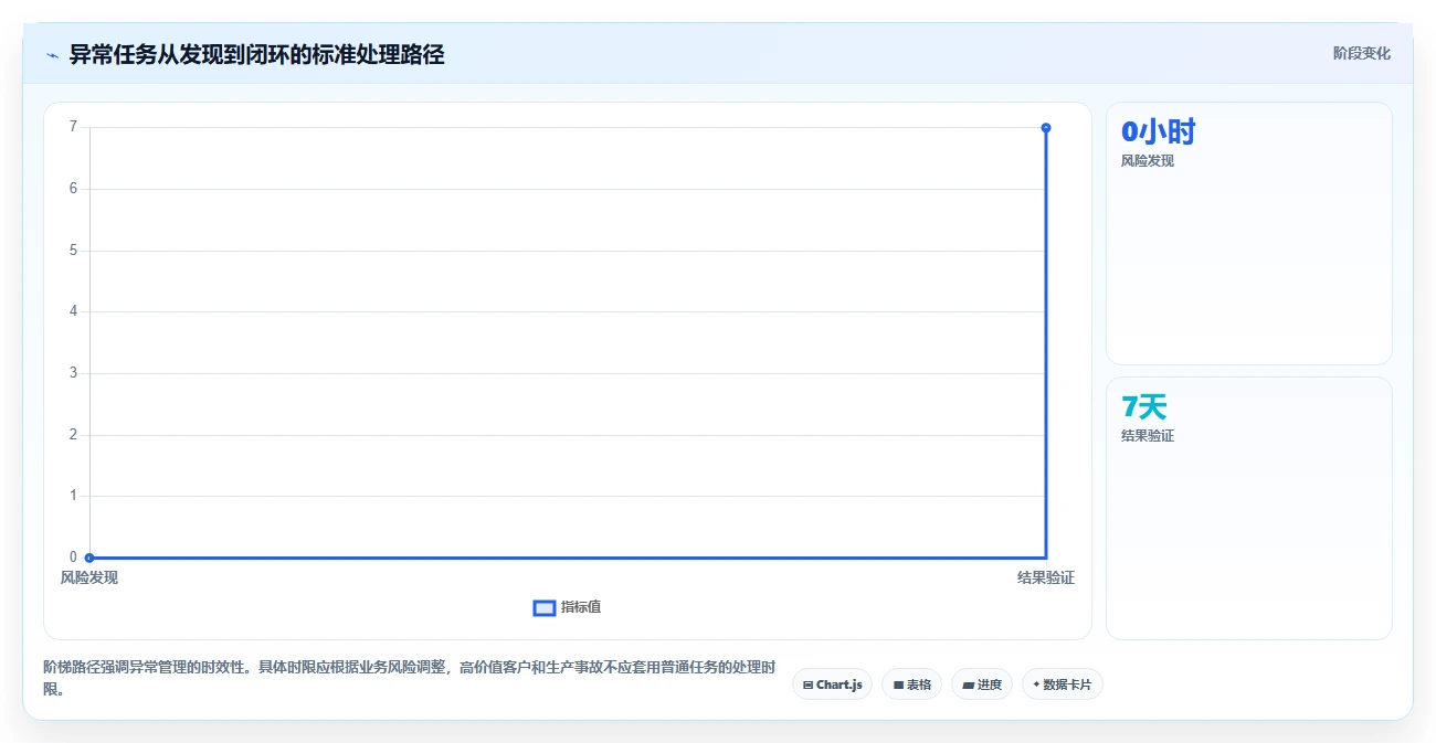运营管理平台操作手册：目标拆解对应的日常管理步骤