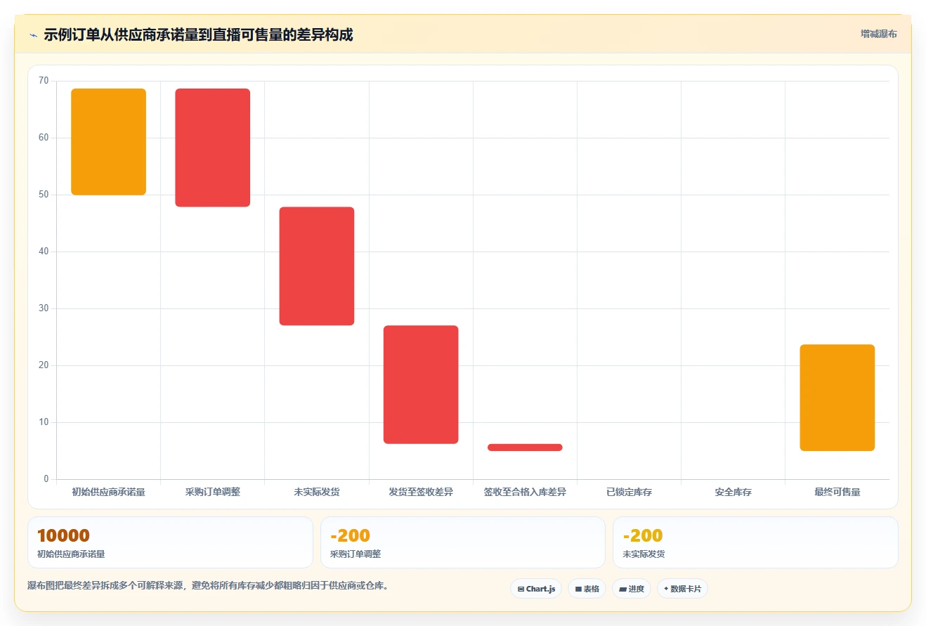 电商进销存：直播团队数据视角：用供应商管理验证提升库存准确率