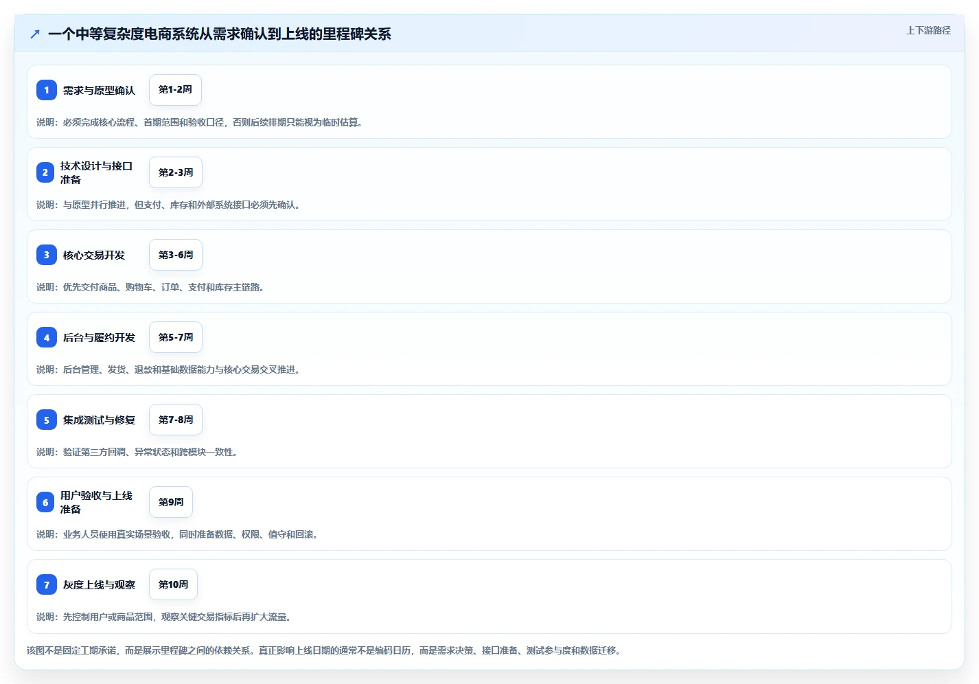 电商系统开发:开发团队实操版路线:项目立项从准备、执行到复盘
