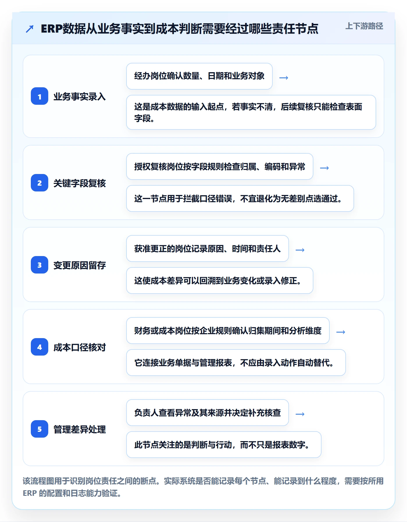 erp数据录入数据方法：用权限分工支撑成本控制判断