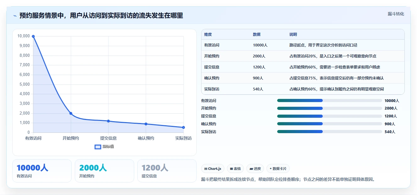 运营数据实用方法：围绕数据采集建立精细化运营