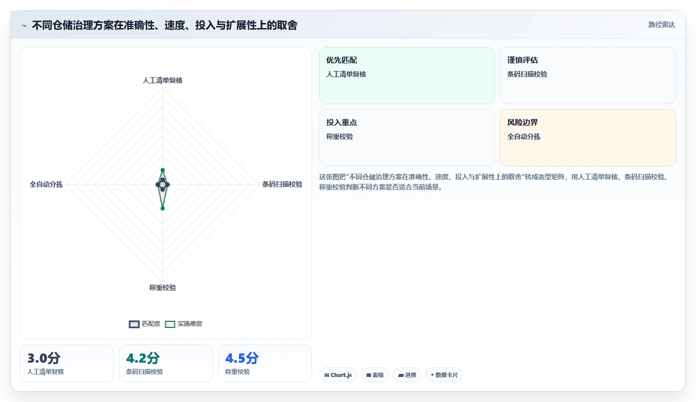 电商仓储管理:品牌零售商决策指南:面对错发漏发如何兼顾释放周转资金