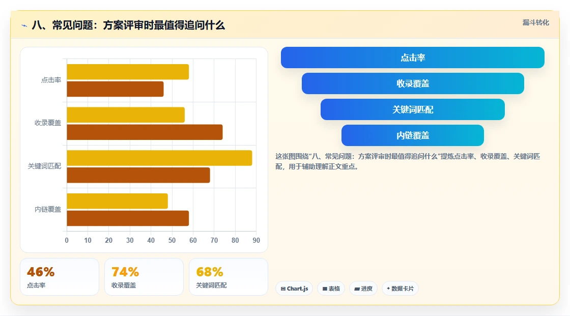 八、常见问题：方案评审时最值得追问什么