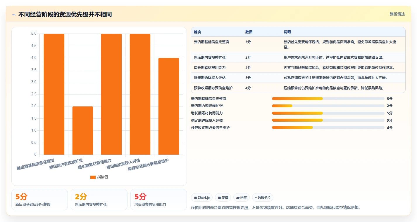 店铺运营包括哪些方面怎么管？以内容运营为核心的成本控制方案