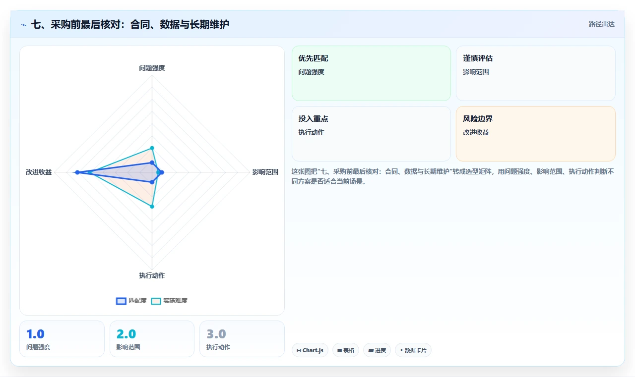 七、采购前最后核对:合同、数据与长期维护