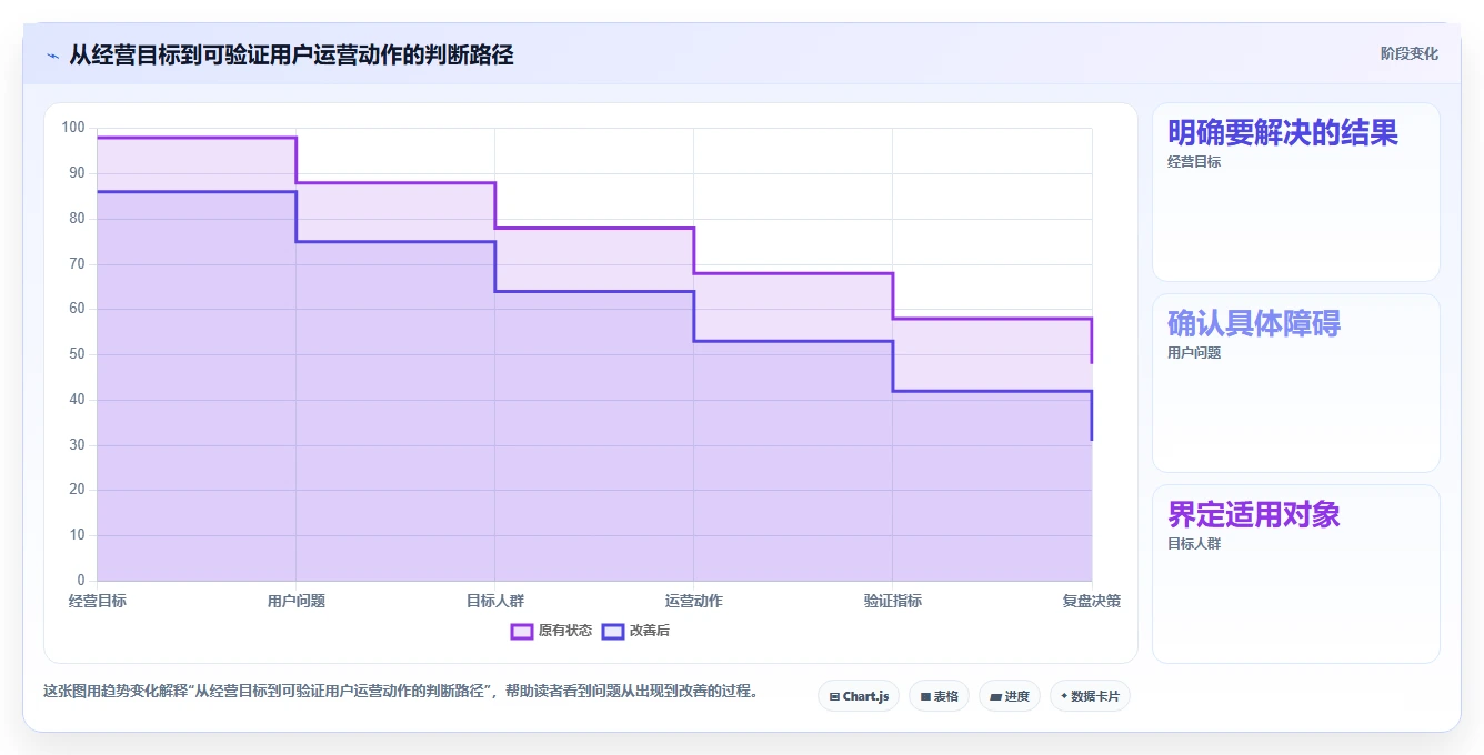 店铺运营包括哪些方面进阶课：围绕用户运营完善落地案例