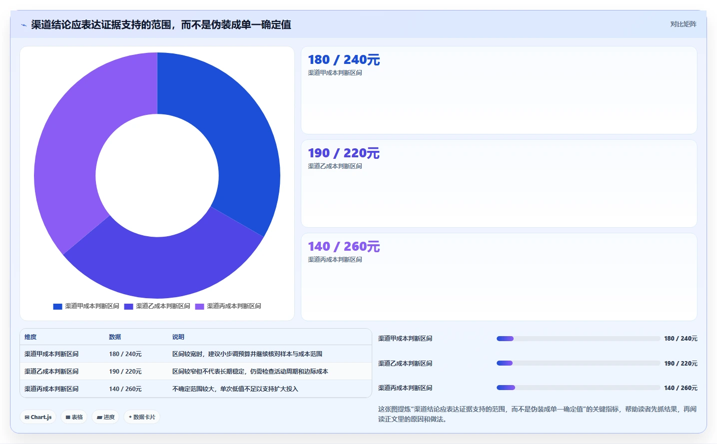 运营数据操作手册：渠道对比对应的团队协同步骤