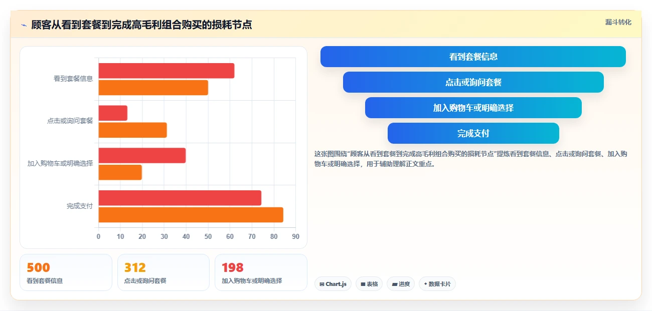 餐饮店报表：区域经理团队协同指南：新店爬坡如何提升提升客单价